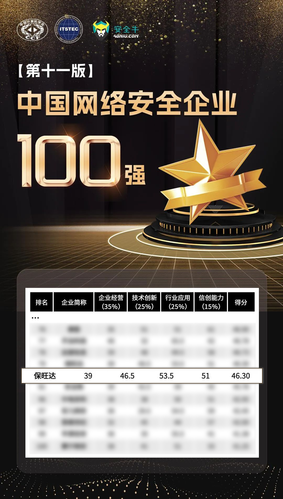 实力攀登，更上一层 | BB贝博再度上榜安全牛《中国网络安全企业100强》
