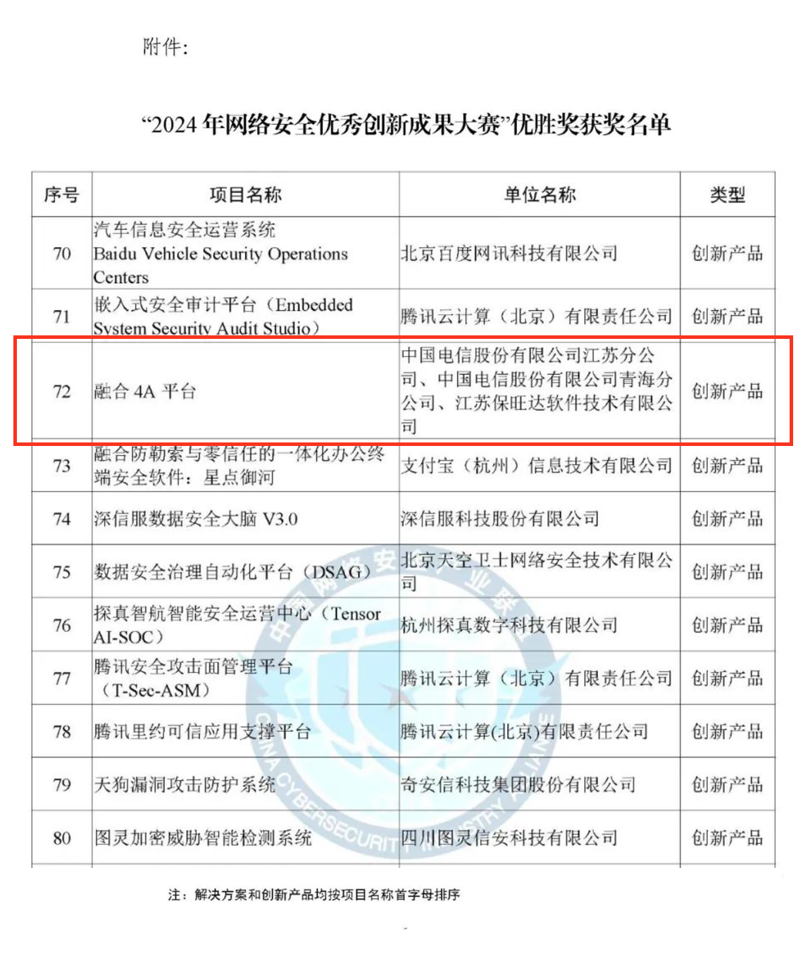 CCIA严选成就!BB贝博融合4A平台荣获“2024年网络安全优良创新成就大赛”优胜奖 CCIA严选成就!BB贝博融合4A平台荣获“2024年网络安全优良创新成就大赛”优胜奖